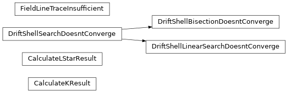 Inheritance diagram of dasilva_invariants.invariants.CalculateKResult, dasilva_invariants.invariants.CalculateLStarResult, dasilva_invariants.invariants.FieldLineTraceInsufficient, dasilva_invariants.invariants.DriftShellSearchDoesntConverge, dasilva_invariants.invariants.DriftShellLinearSearchDoesntConverge, dasilva_invariants.invariants.DriftShellBisectionDoesntConverge